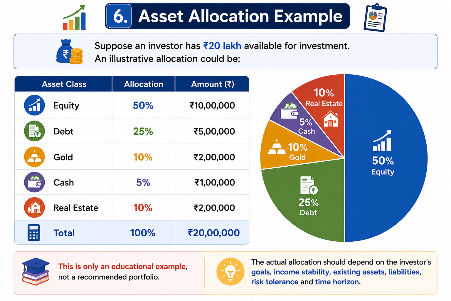 Asset Allocation Example - ₹20 Lakh Portfolio