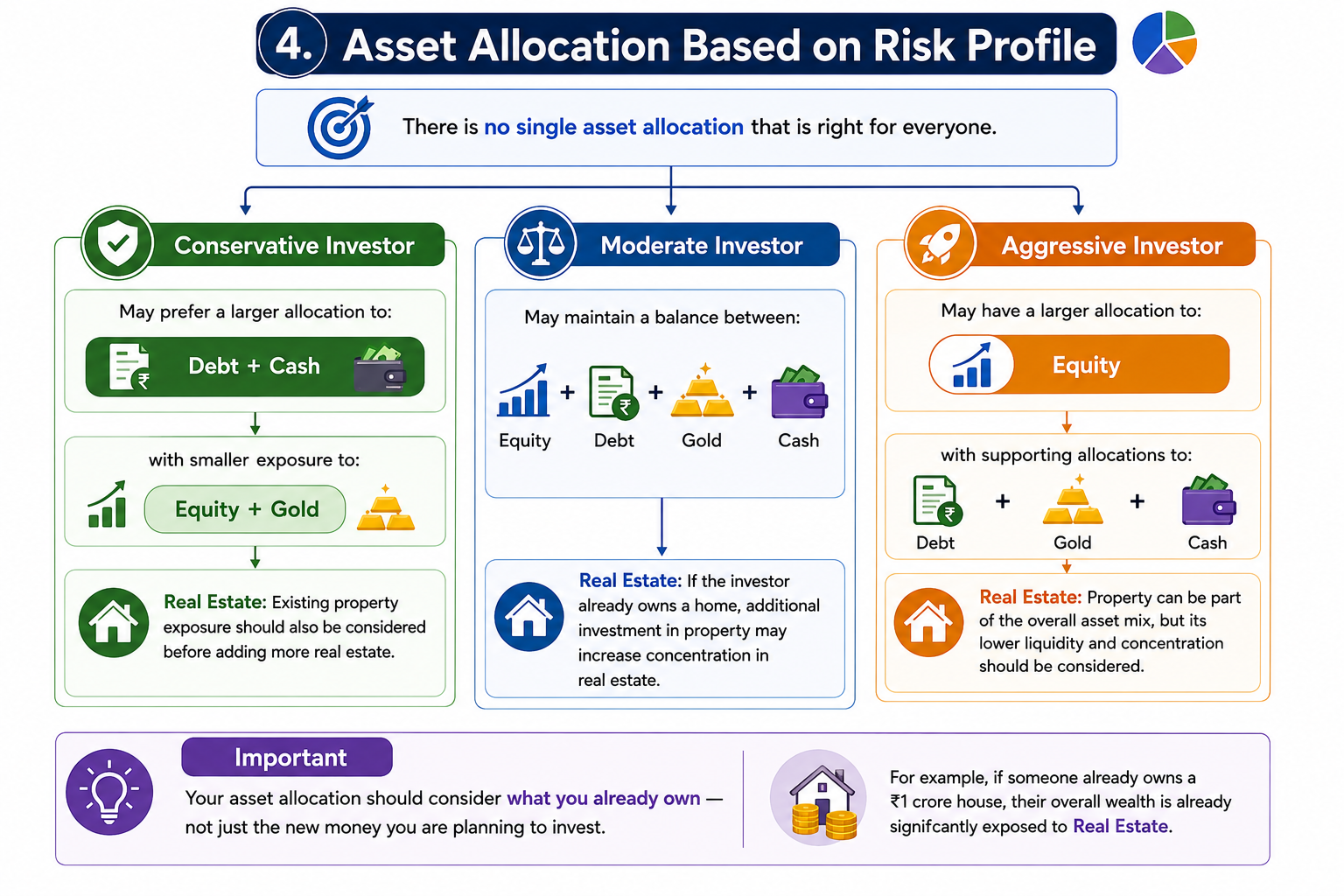 Asset Allocation by Risk Profile