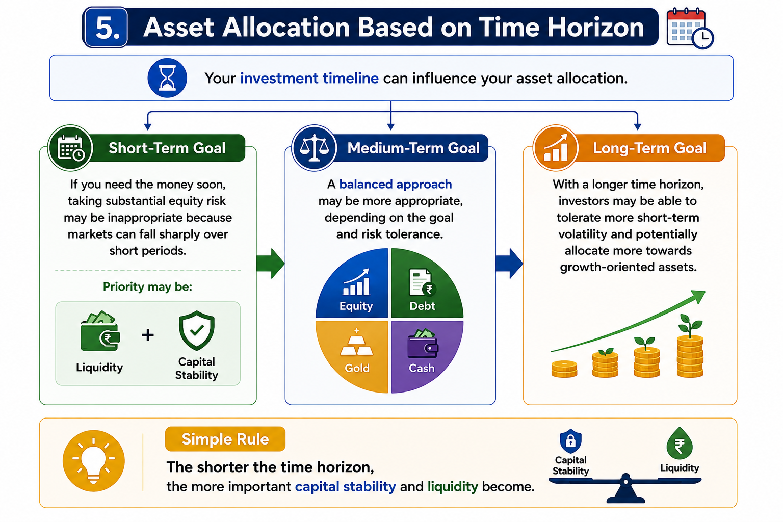 Asset Allocation by Time Horizon