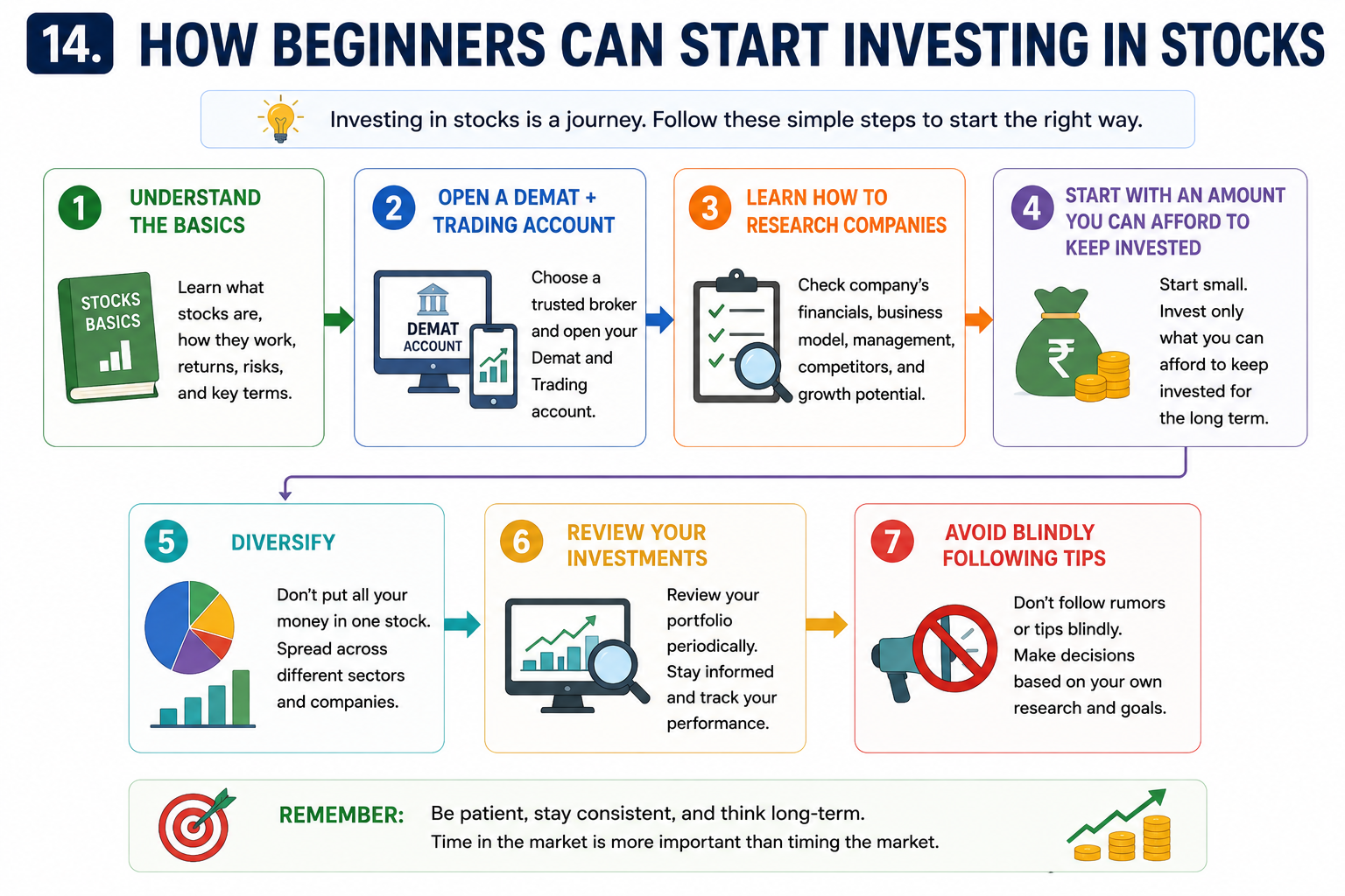 Beginner's 7-Step Stock Investing Guide