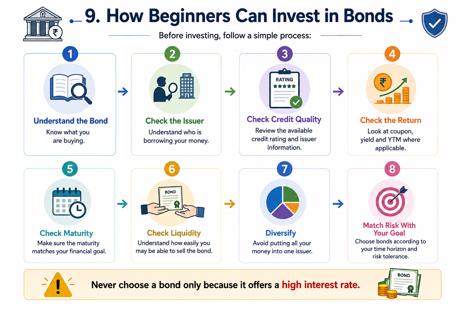 Beginners Guide to Bond Investing