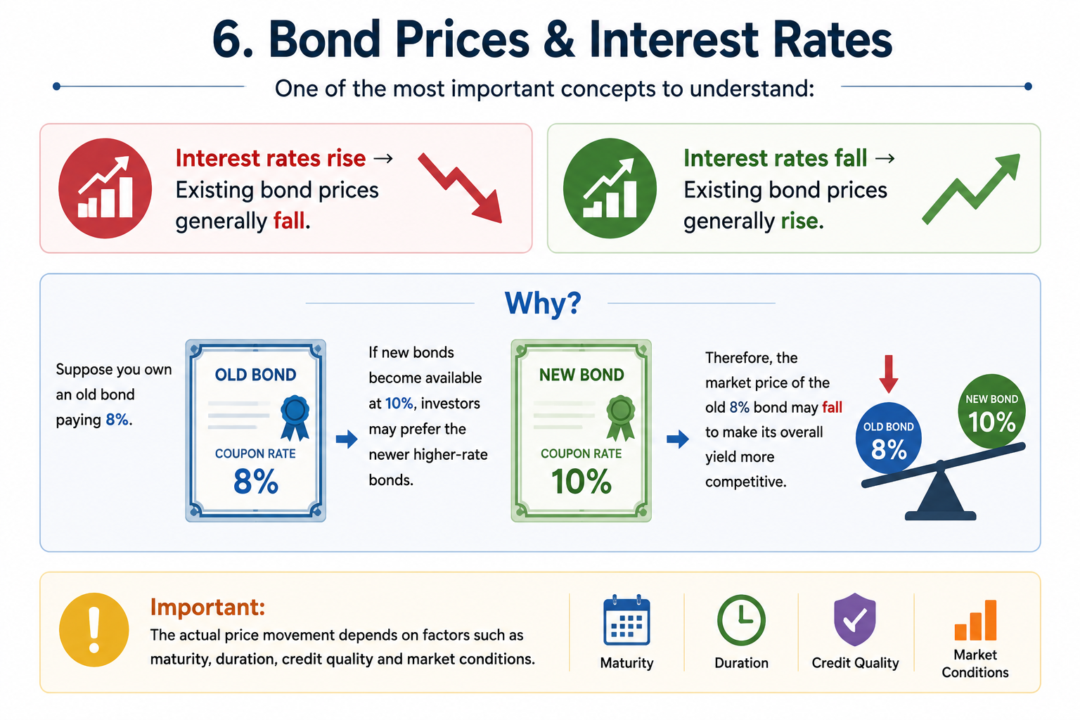 Bond Prices and Interest Rates Explained