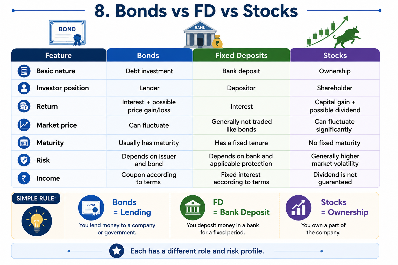 Bonds vs Fixed Deposits vs Stocks Comparison