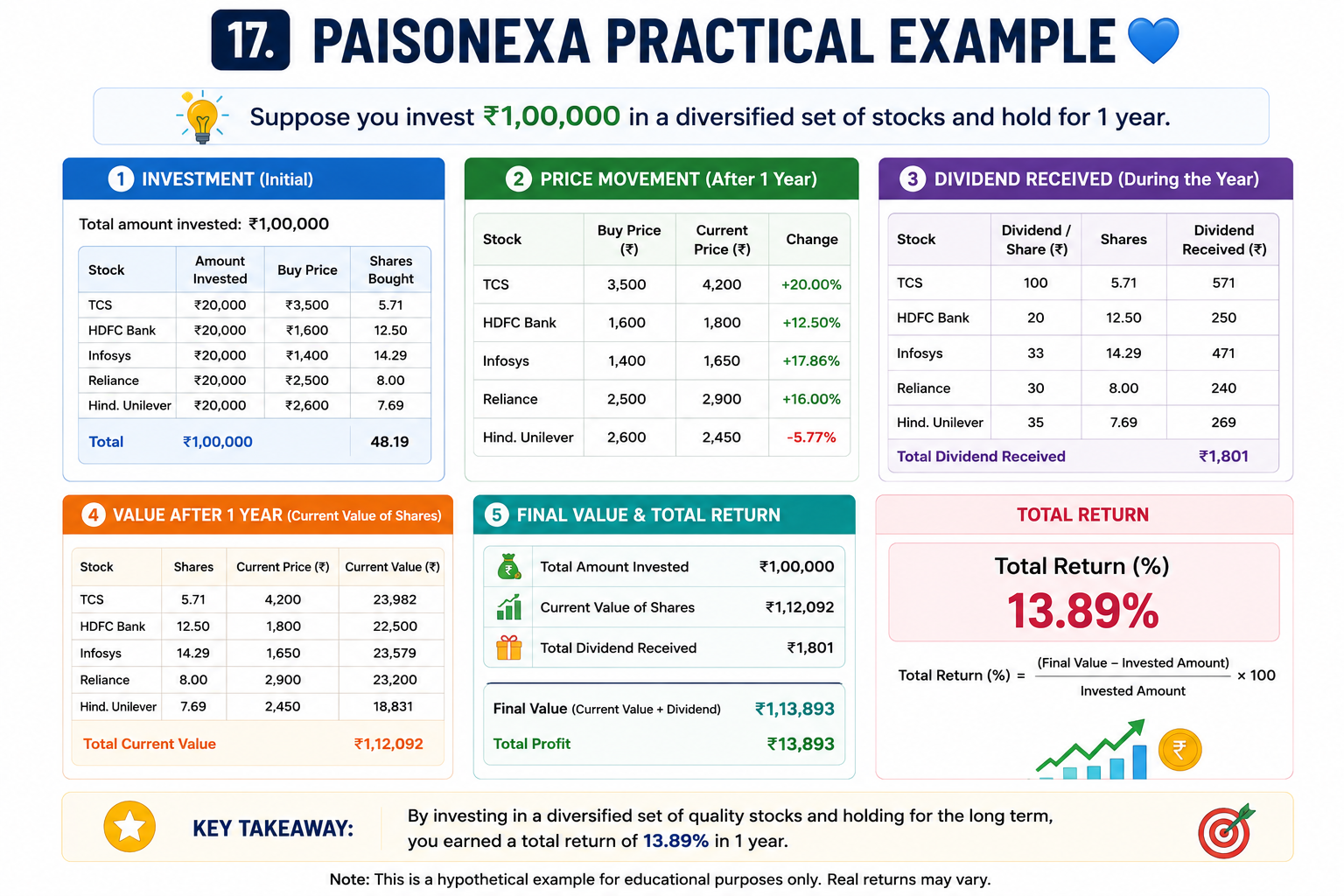 Paisonexa Practical Example - Diversified Investment Return