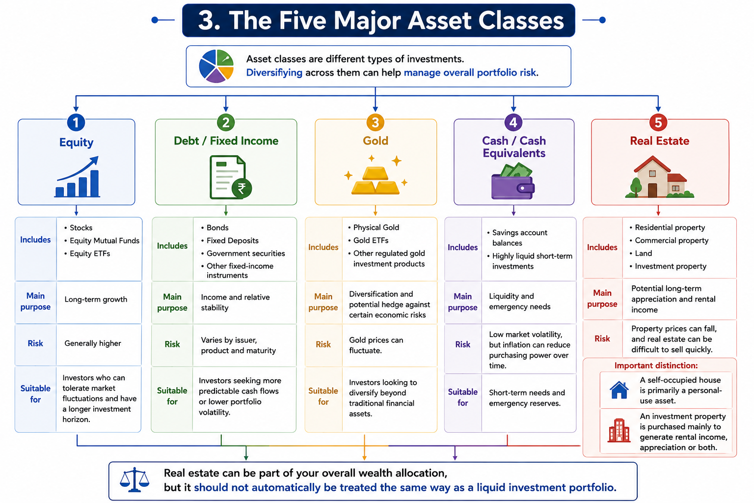 Five Major Asset Classes