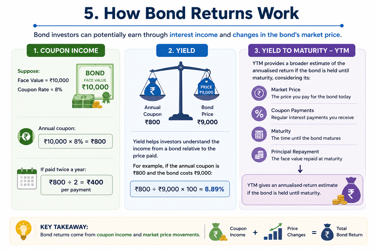 How Bond Returns Work - Coupon, Yield and YTM