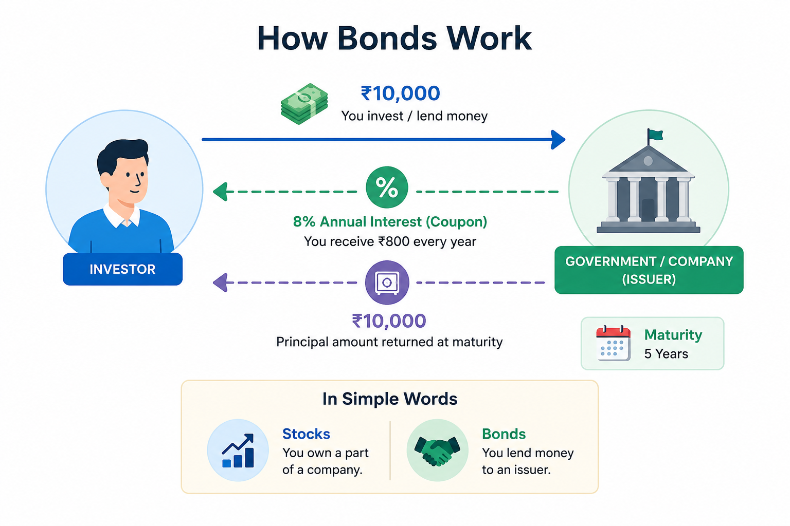How Bonds Work - Investor to Issuer