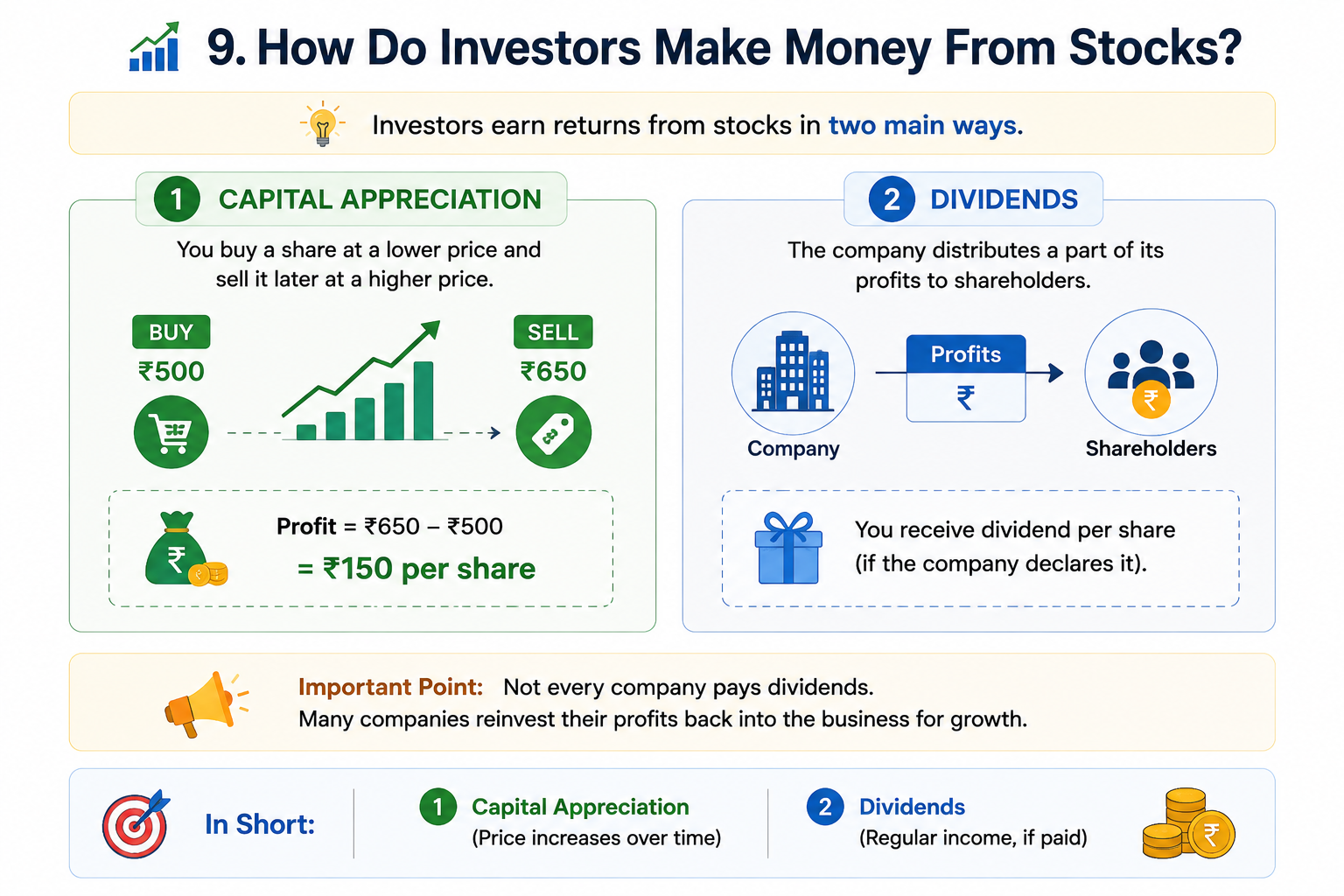 How Investors Earn From Stocks - Capital Appreciation and Dividends