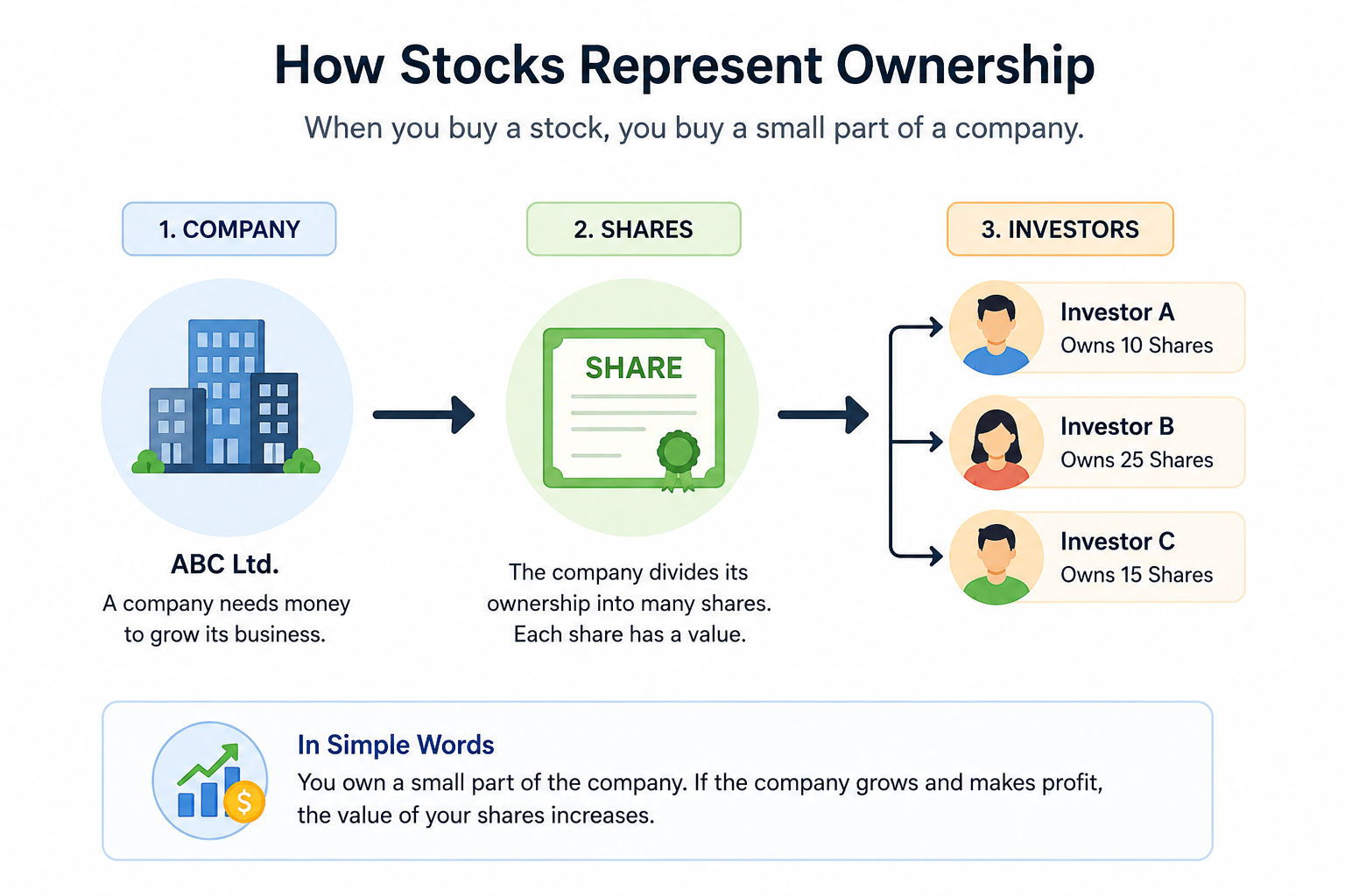 How Stocks Represent Ownership - Company, Shares and Investors
