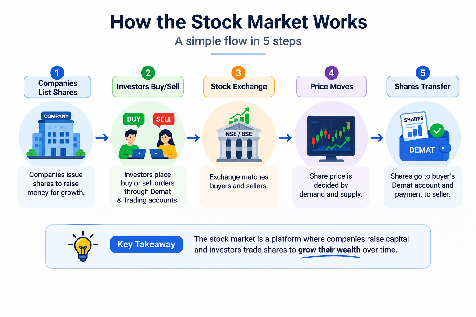 How the Stock Market Works - 5 Simple Steps