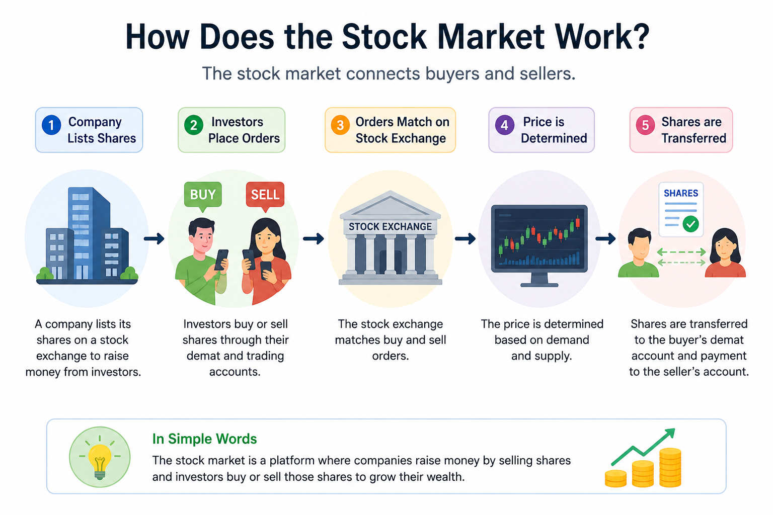 How Does the Stock Market Work?