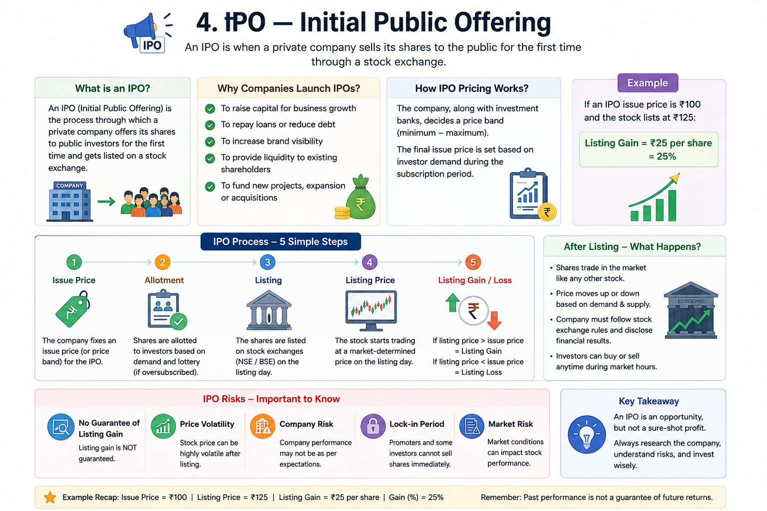 IPO Explained - Process, Pricing and Risks