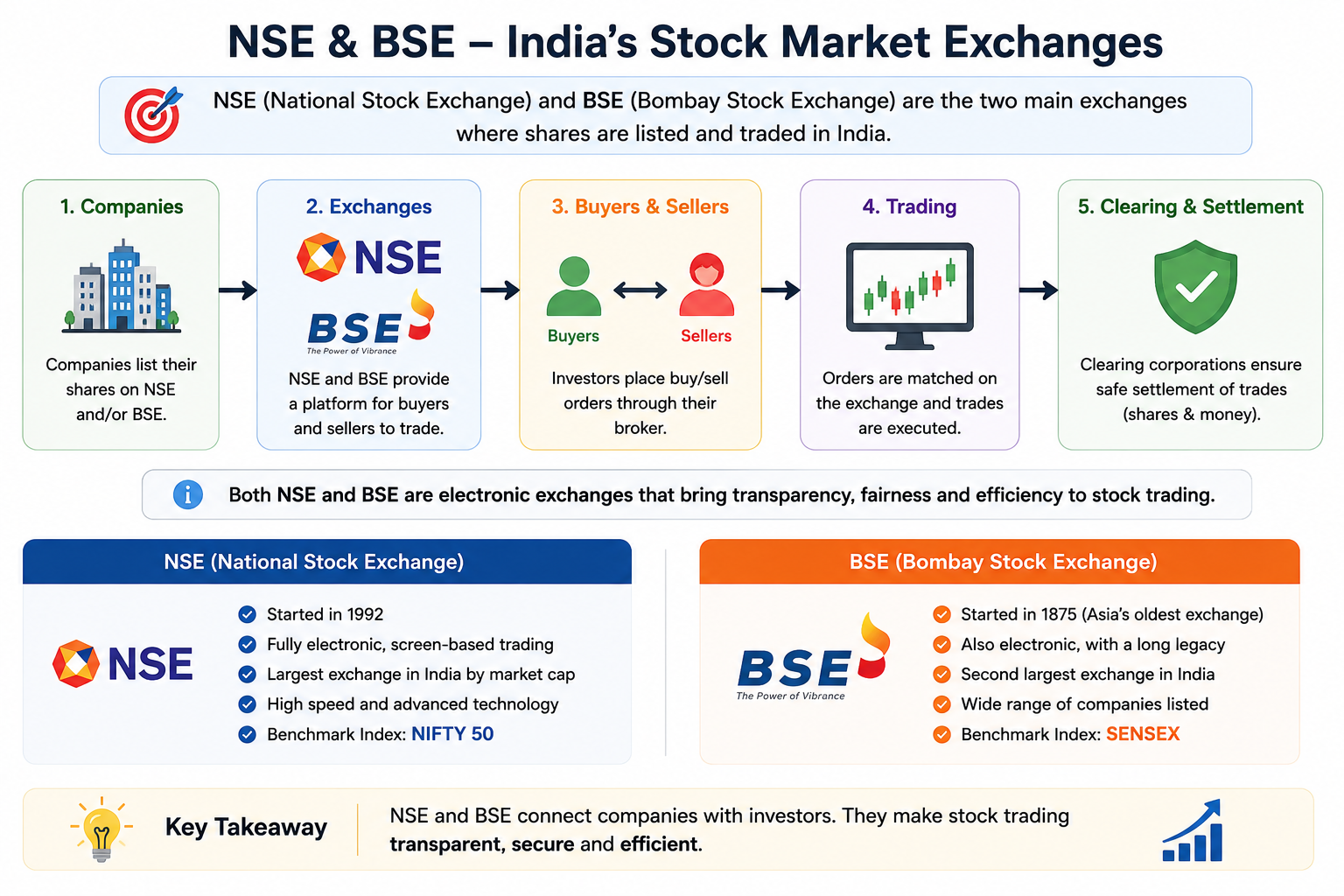 India's Stock Market - NSE and BSE Explained