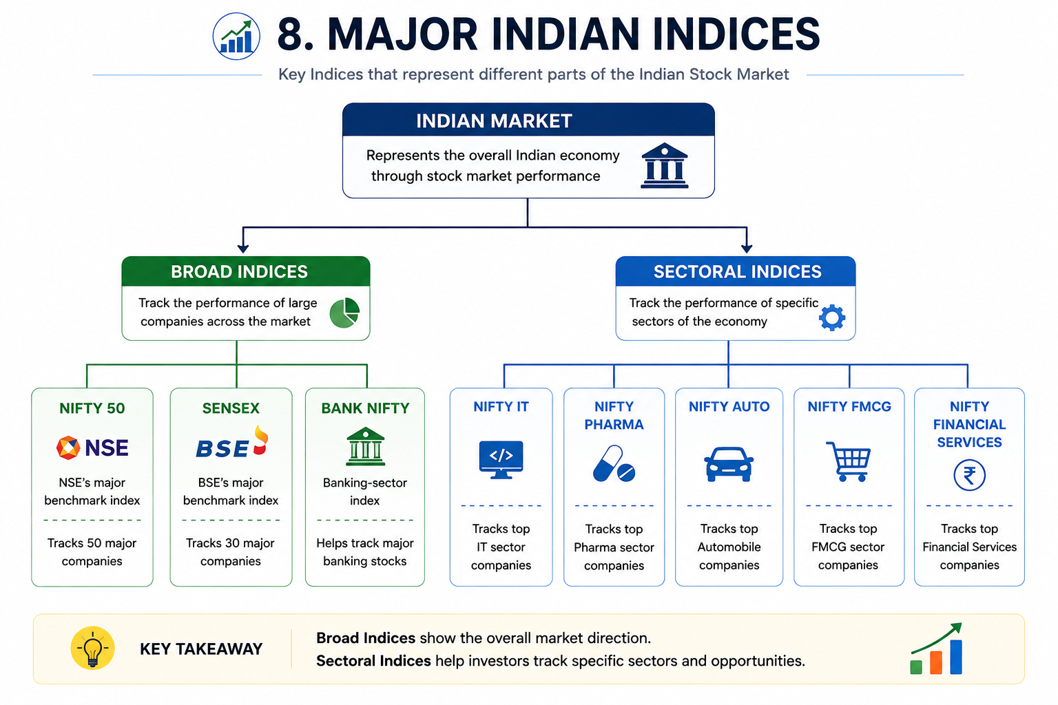 Major Indian Stock Market Indices - NIFTY 50, SENSEX, BANK NIFTY and Sectoral Indices