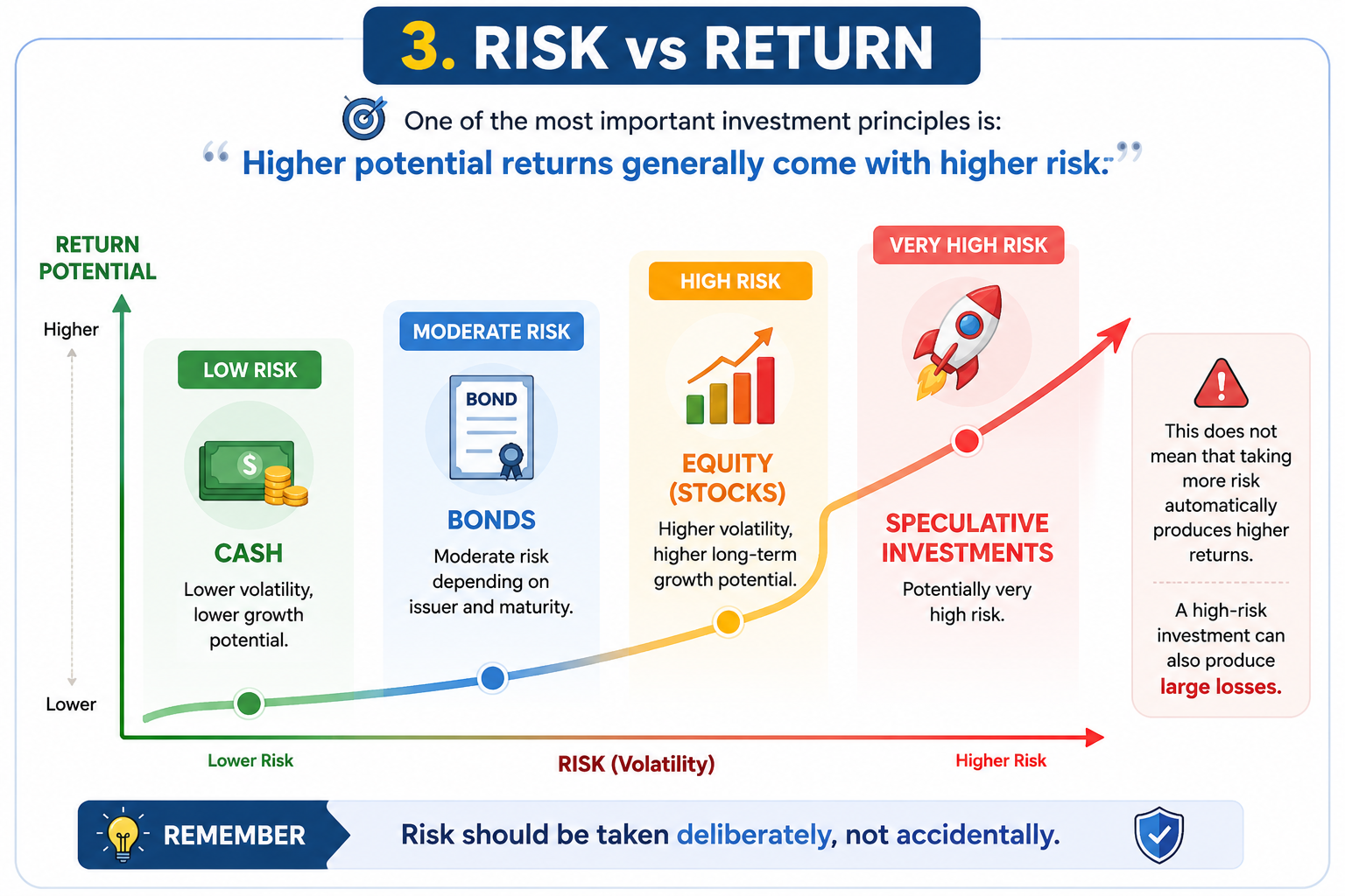 Risk vs Return in Investing