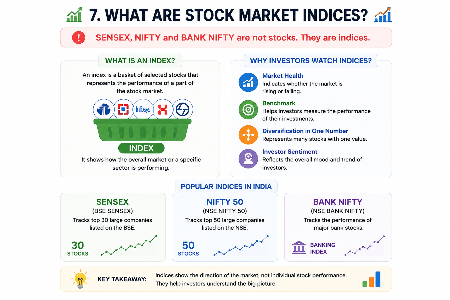 Stock Market Indices Explained - SENSEX, NIFTY and BANK NIFTY