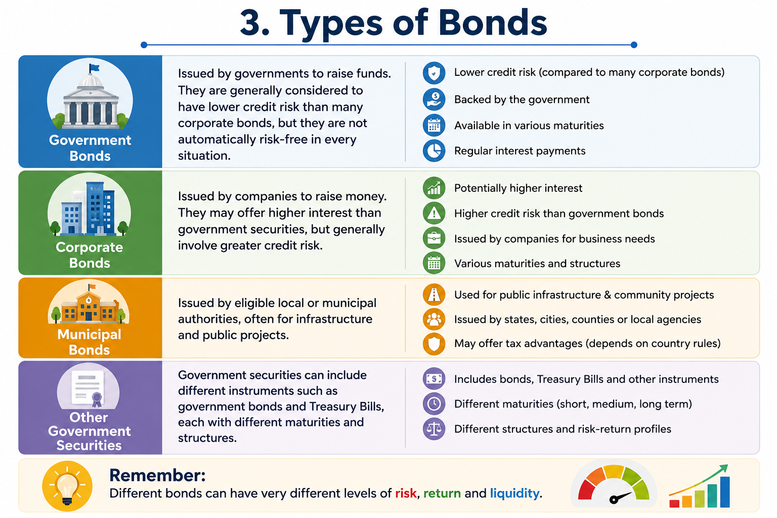 Types of Bonds Infographic