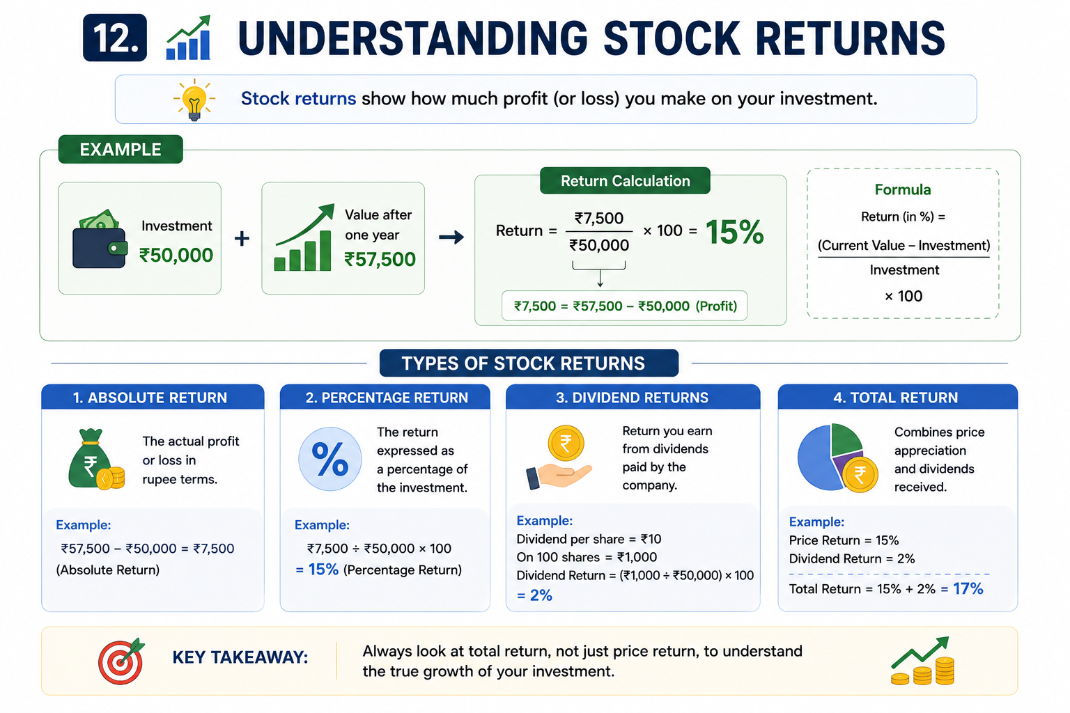 Understanding Stock Returns - Absolute, Percentage, Dividend and Total Return