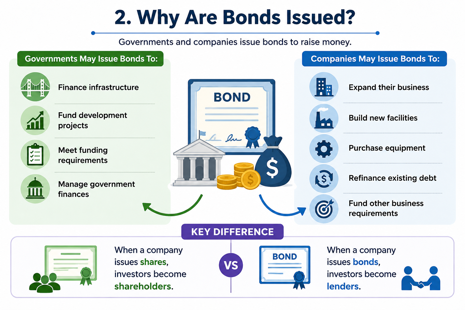 Why Governments and Companies Issue Bonds