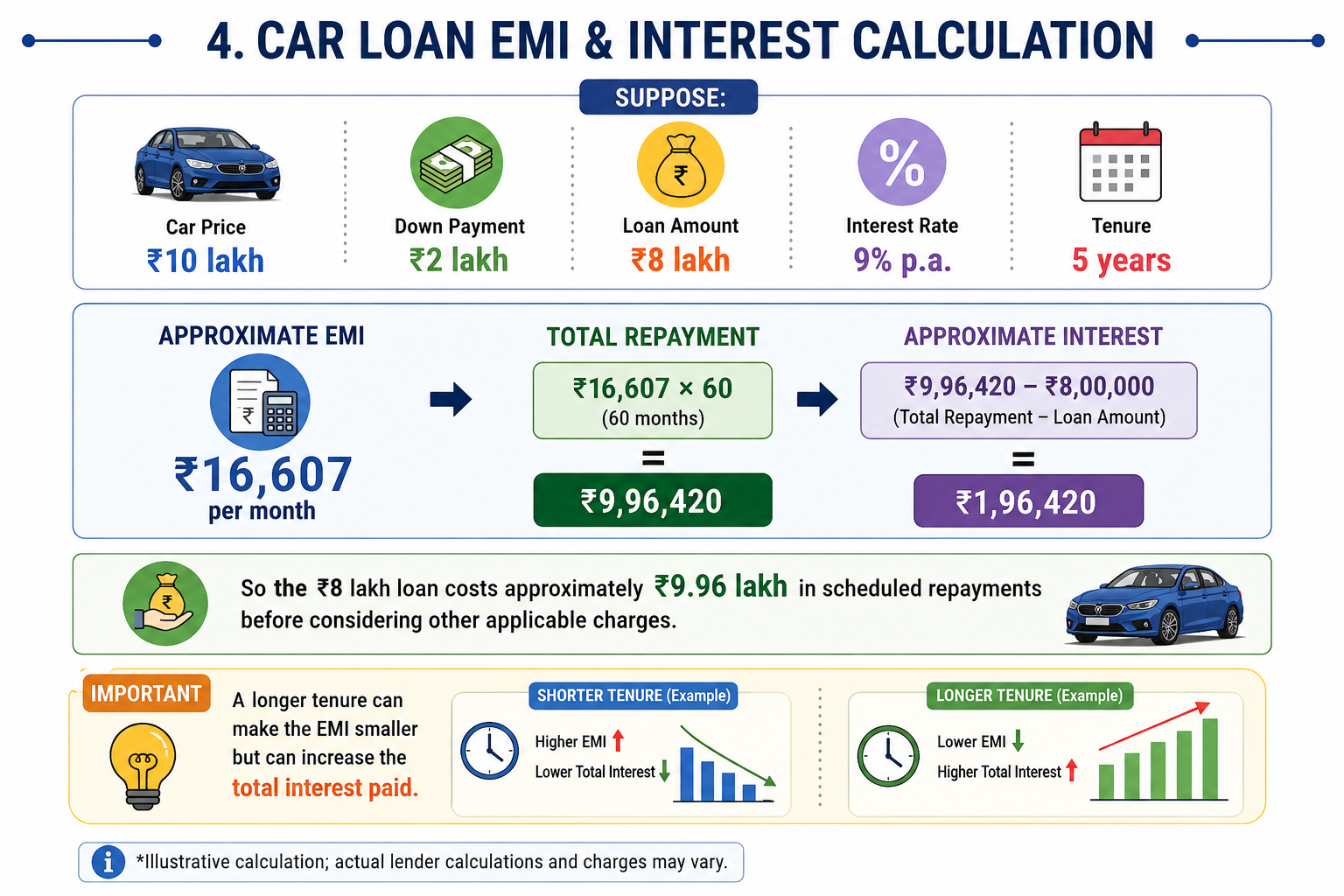 Car Loan EMI and Interest Calculation Guide