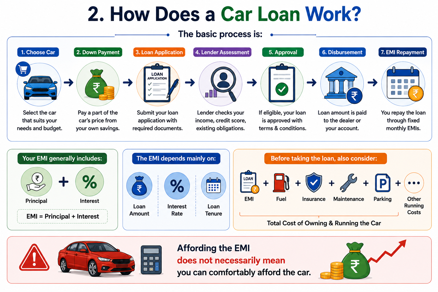 How Does a Car Loan Work - Process, EMI and Total Car Costs