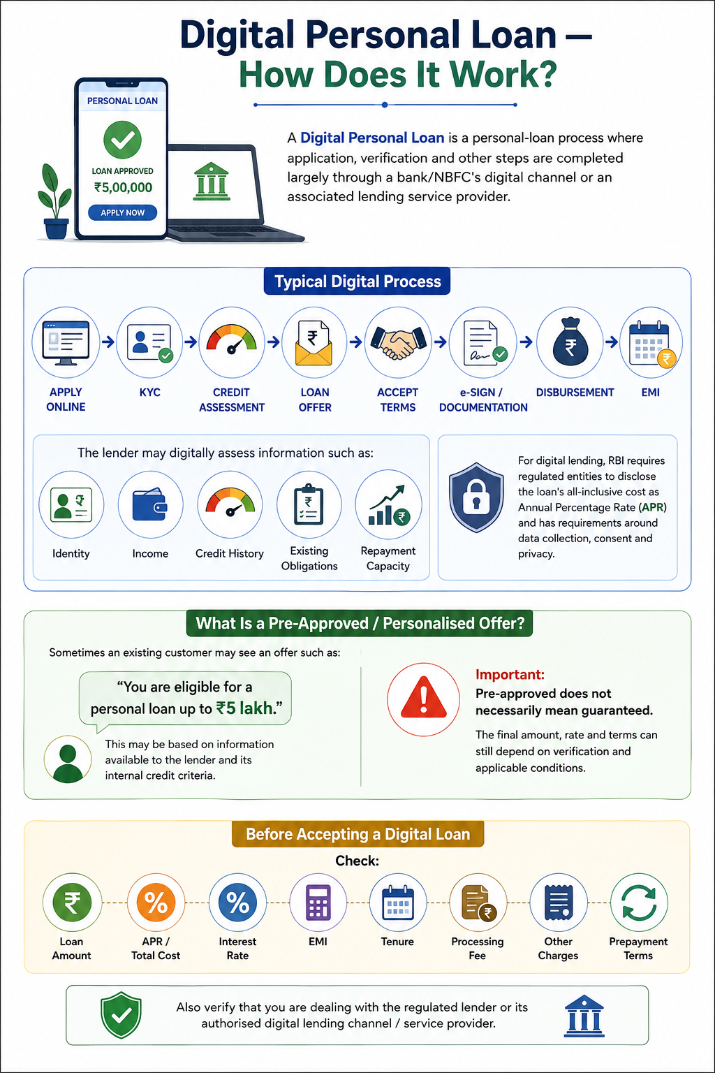 Digital Personal Loan – How Does It Work?