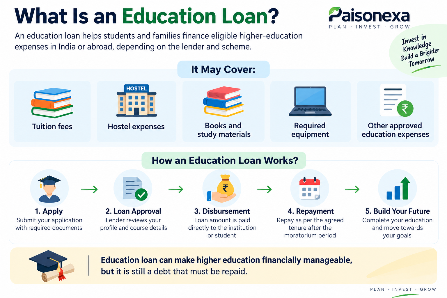 Education Loan Guide - Coverage and Repayment