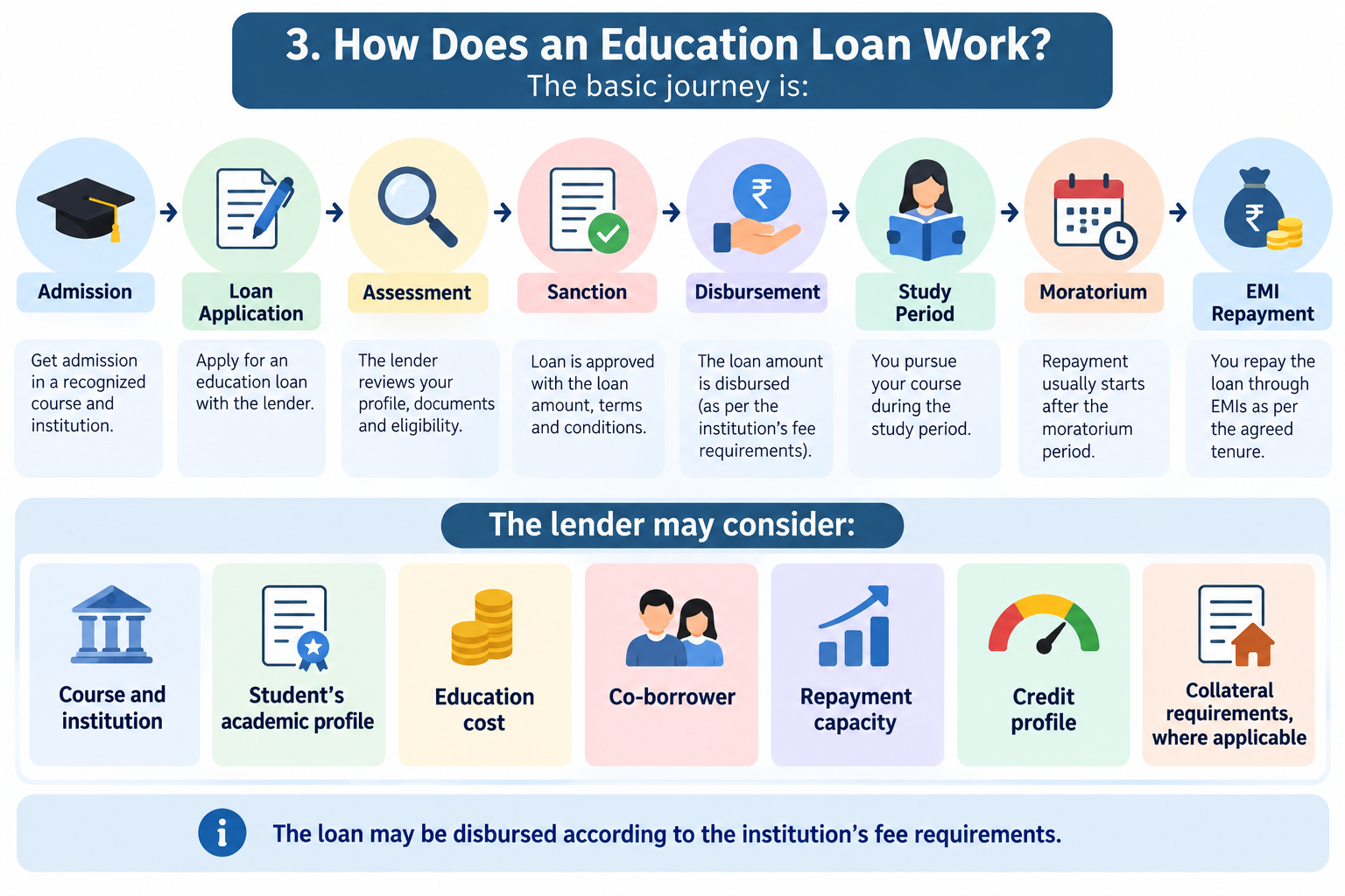 How Does an Education Loan Work - Education Loan Journey
