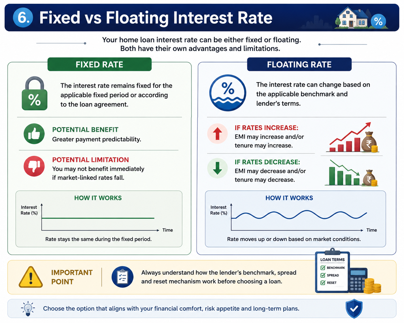Fixed vs Floating Interest Rate Explained