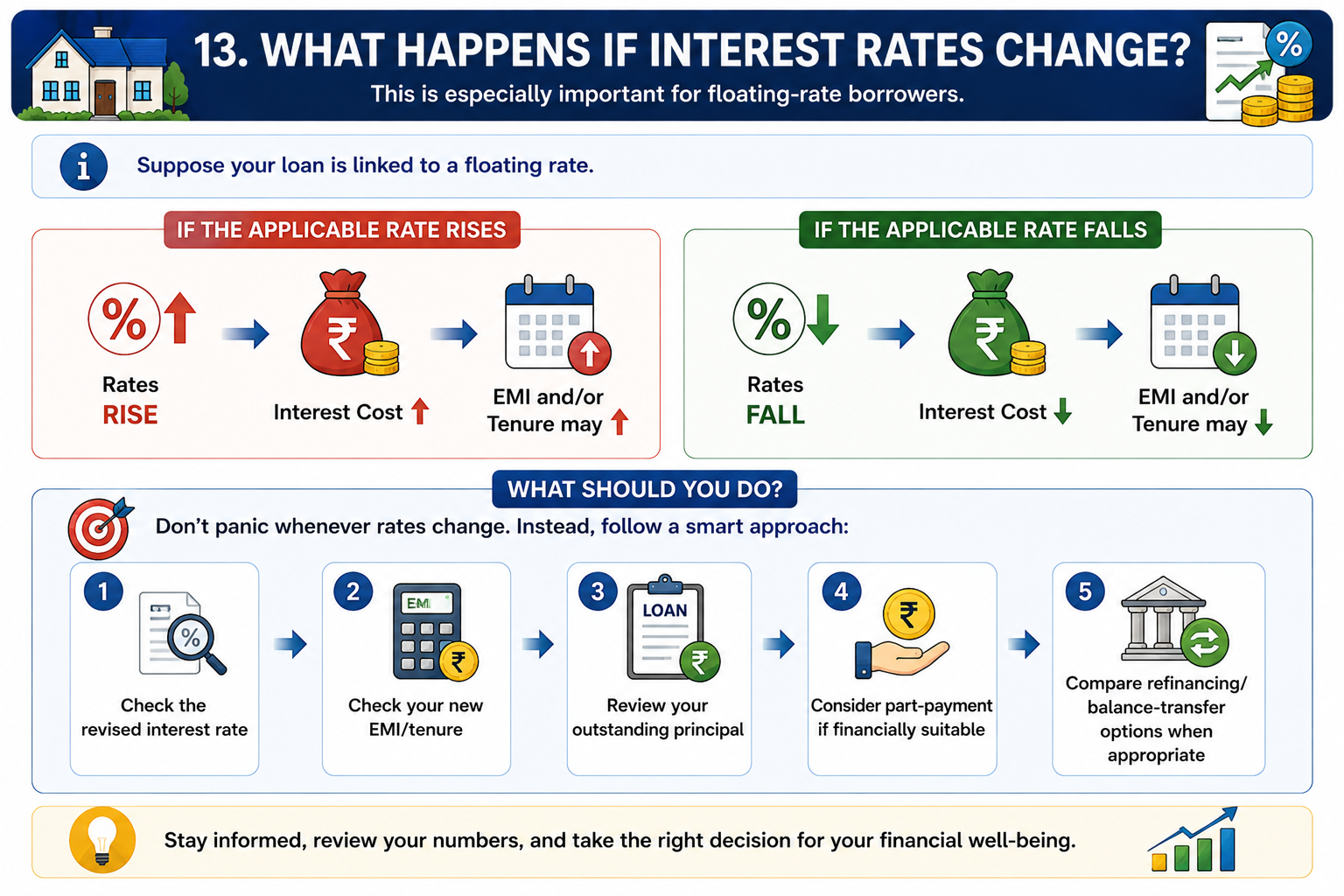 What Happens If Home Loan Interest Rates Change