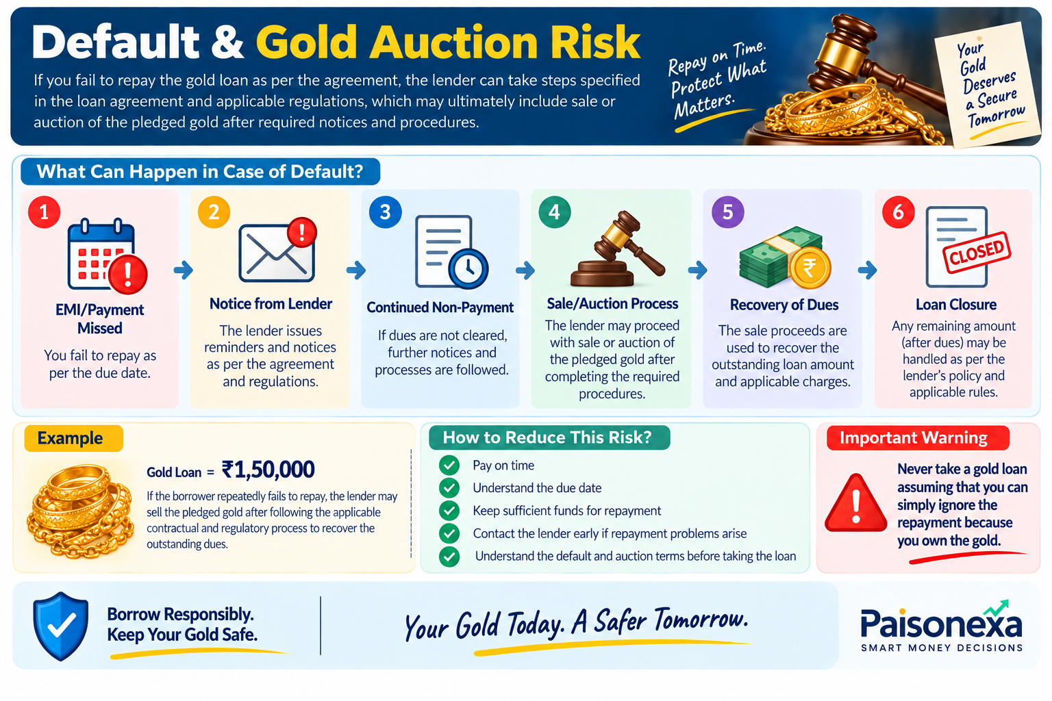 Gold Loan Default and Gold Auction Risk Infographic