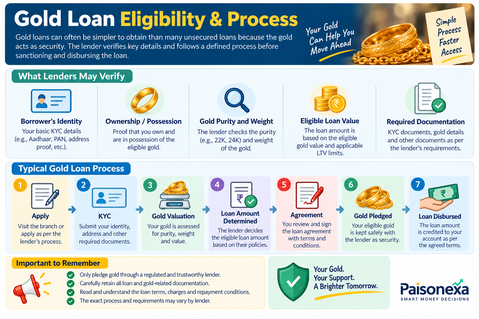 Gold Loan Eligibility and Process Infographic
