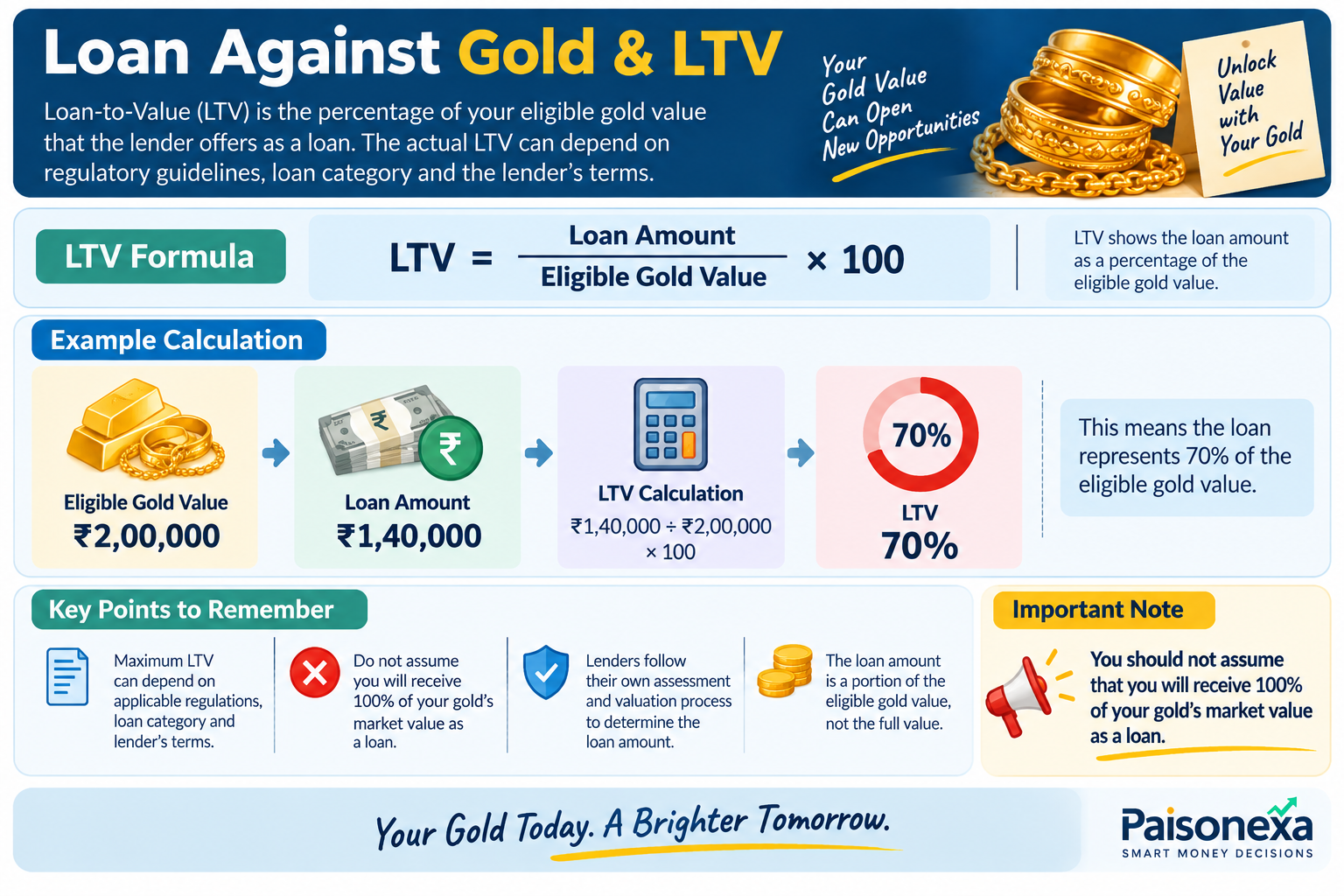 Loan Against Gold and LTV Explained Infographic