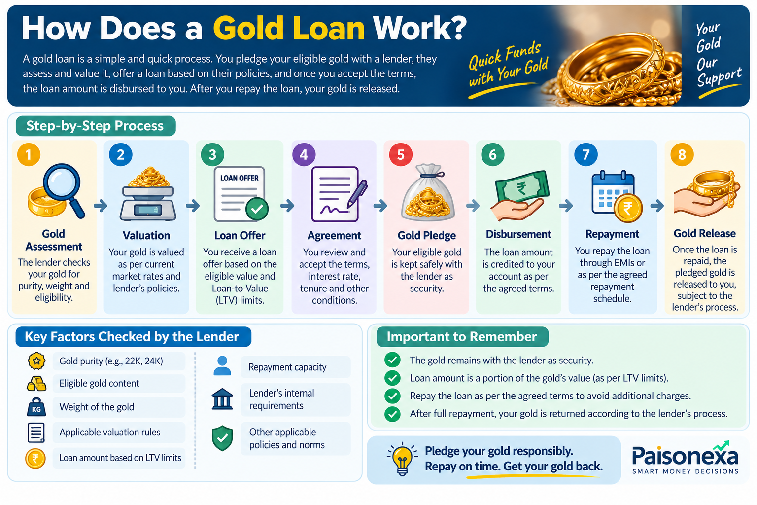 Gold Loan Process Infographic