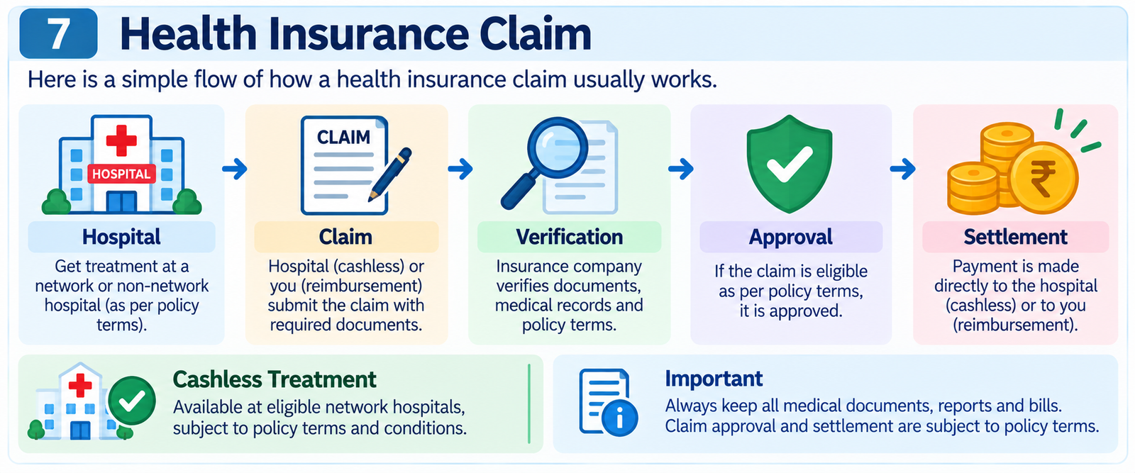 Health Insurance Claim Process - Hospital, Claim, Verification, Approval and Settlement