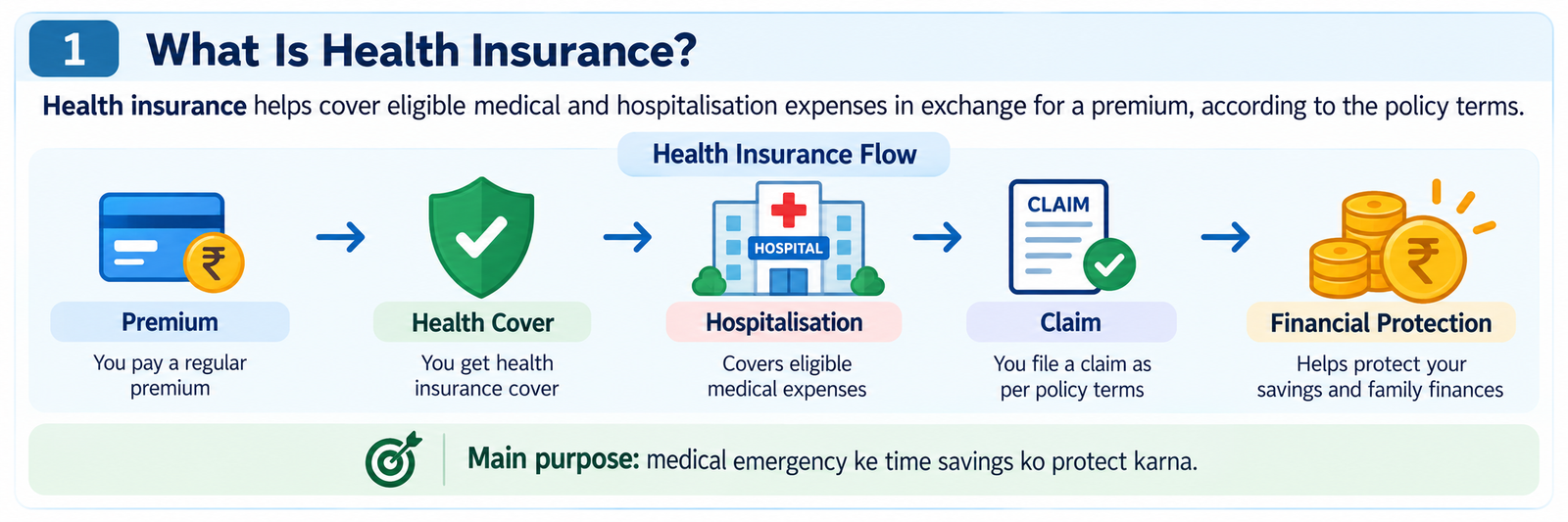 Health Insurance Flow Explained - Premium, Health Cover, Hospitalisation, Claim and Financial Protection