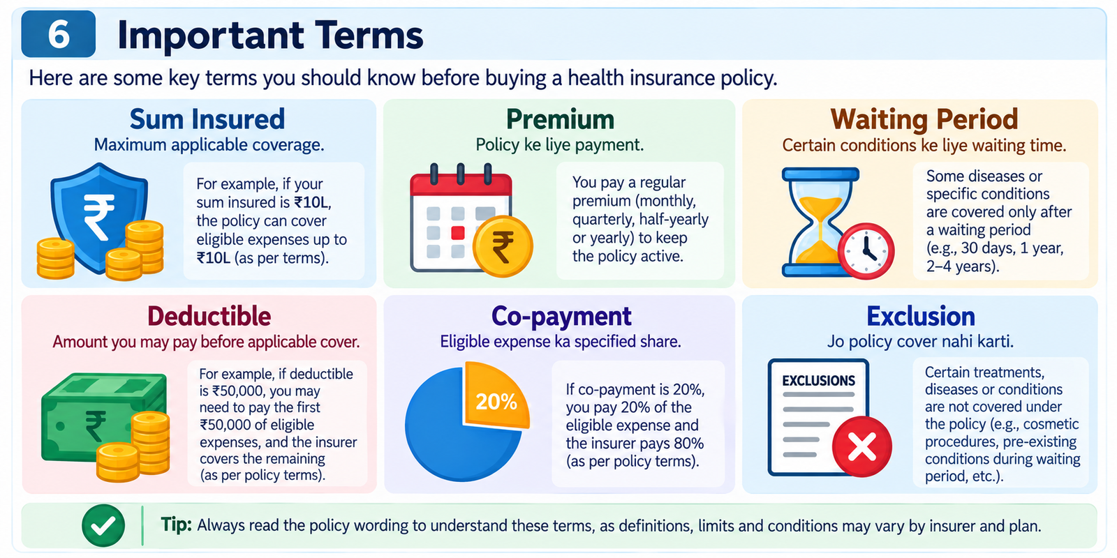 Health Insurance Terms - Sum Insured, Premium, Waiting Period, Deductible, Co-payment and Exclusions