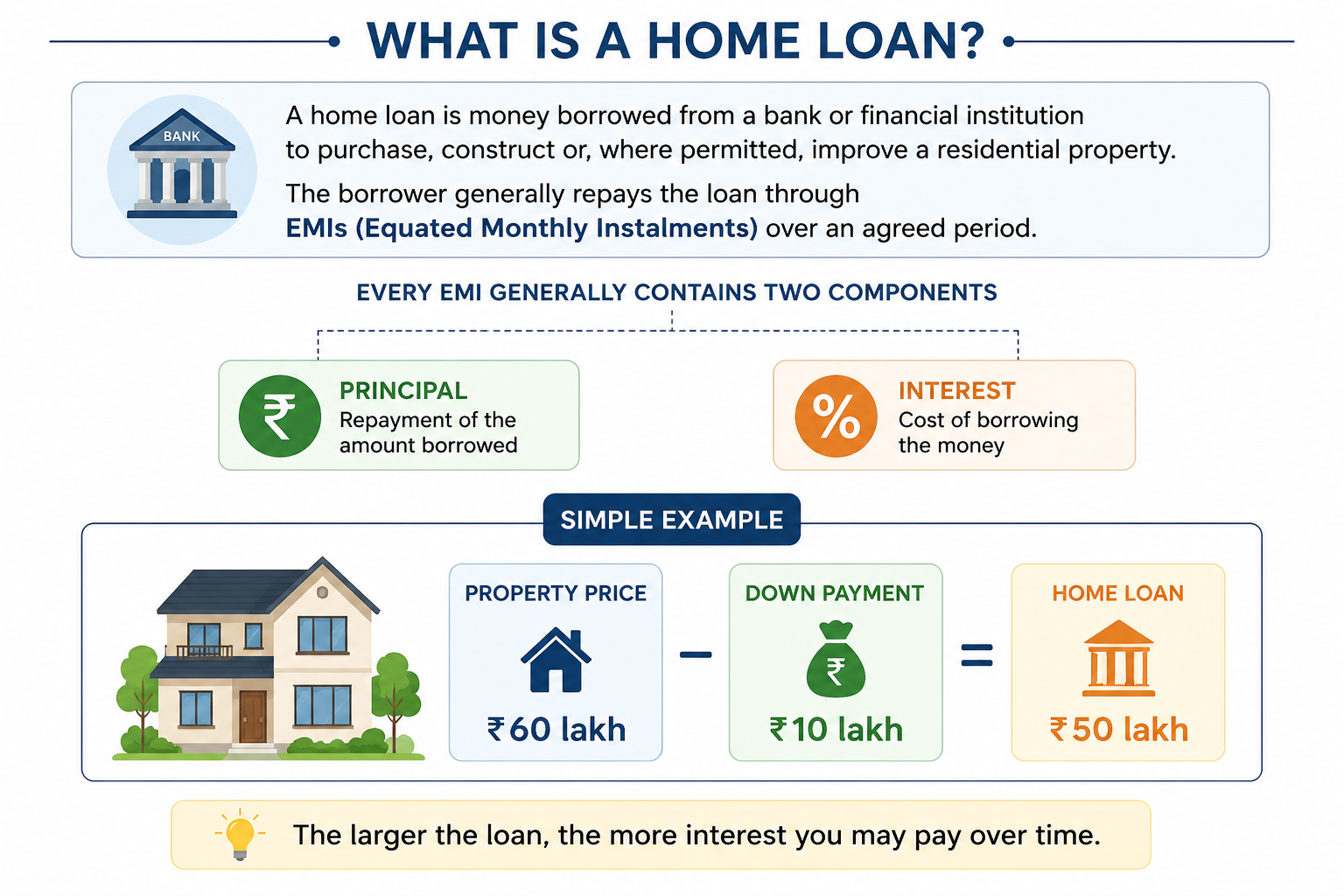 What Is a Home Loan - EMI and Example