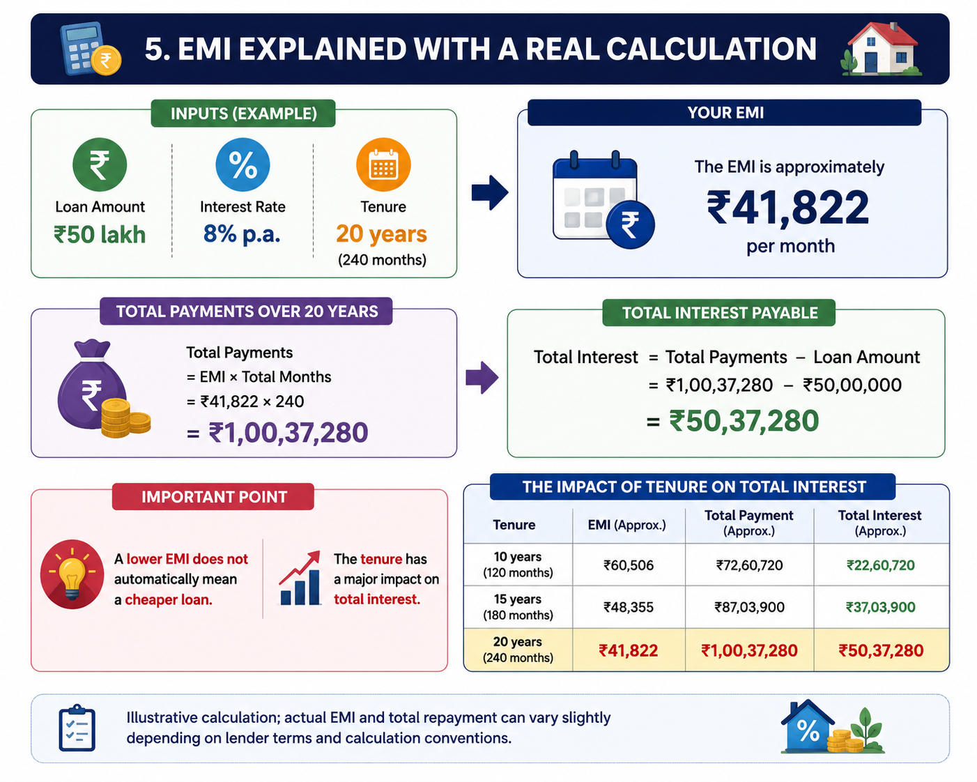 Home Loan EMI Explained With a Real Calculation
