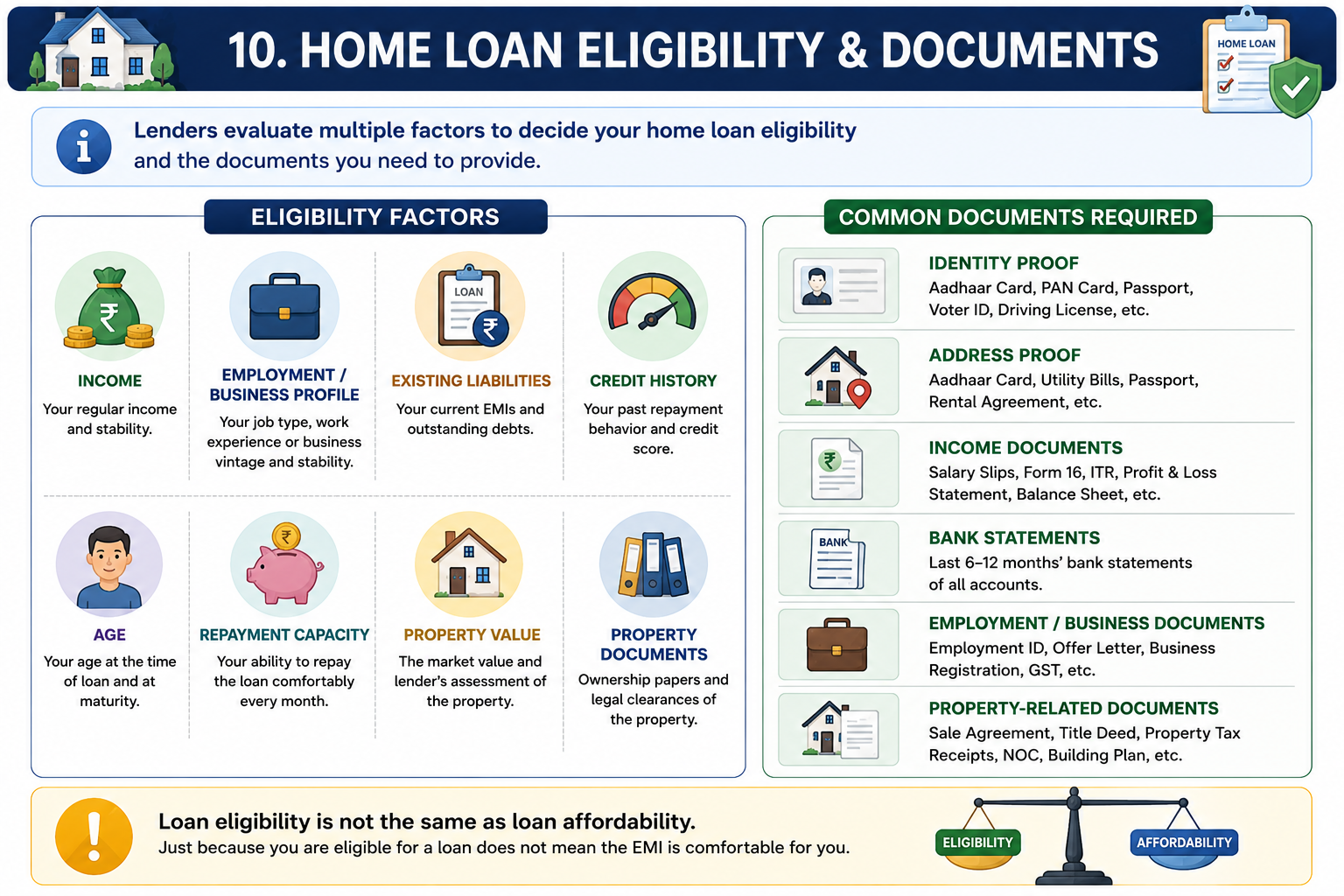 Home Loan Eligibility and Documents
