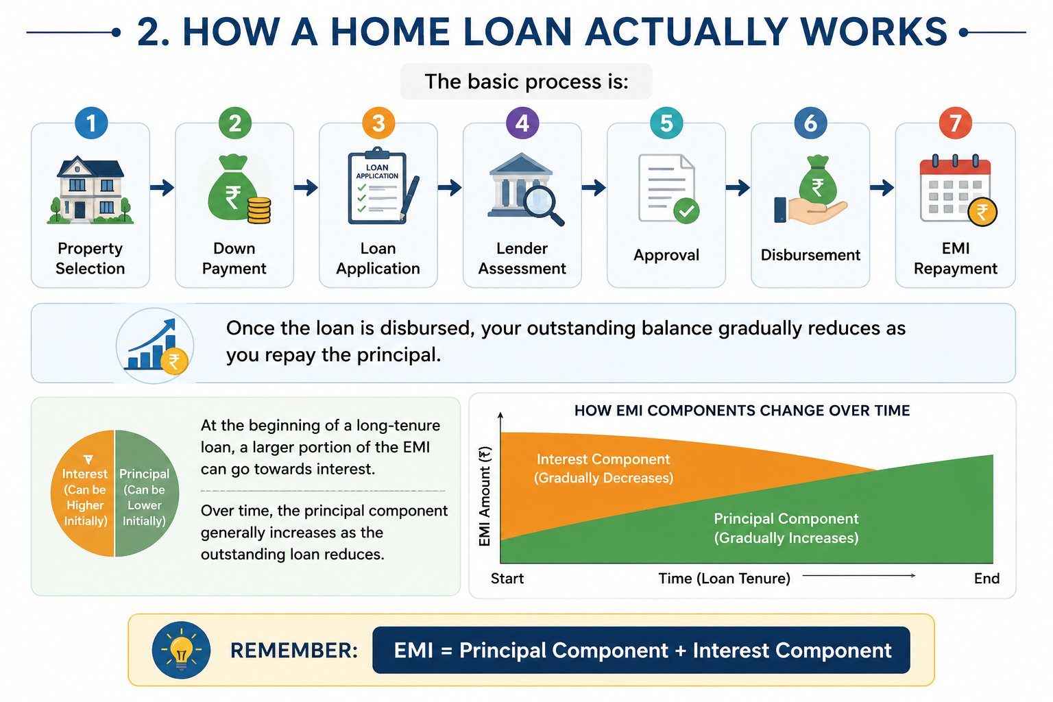How a Home Loan Works - Home Loan Process and EMI Breakdown