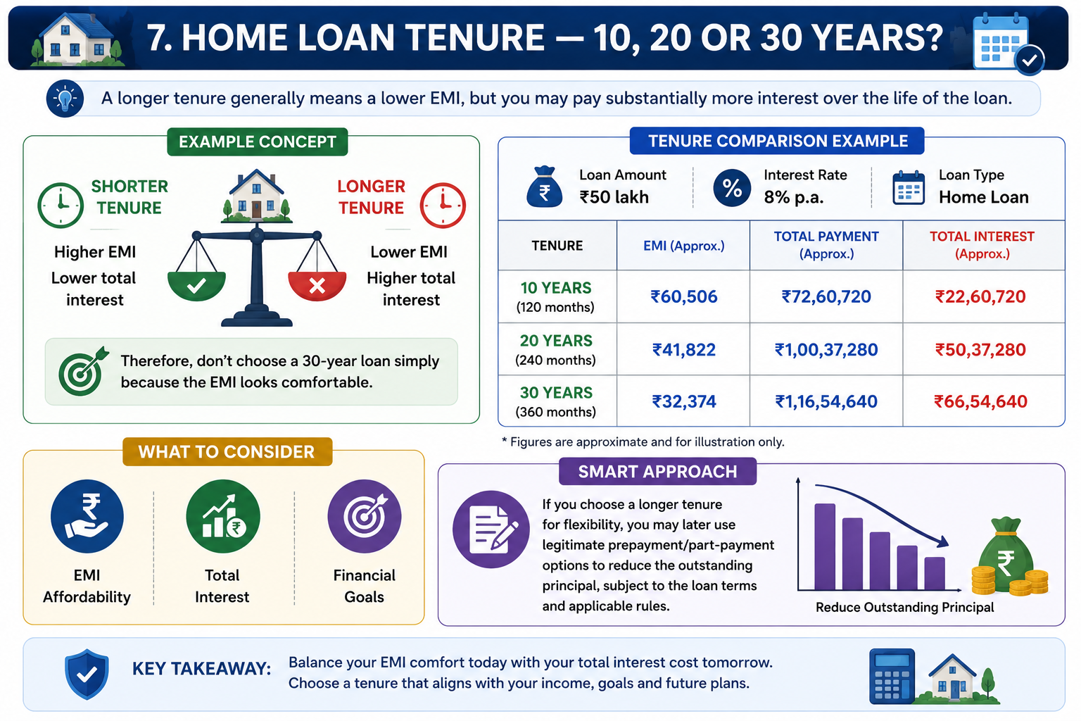 Home Loan Tenure - 10, 20 or 30 Years Comparison