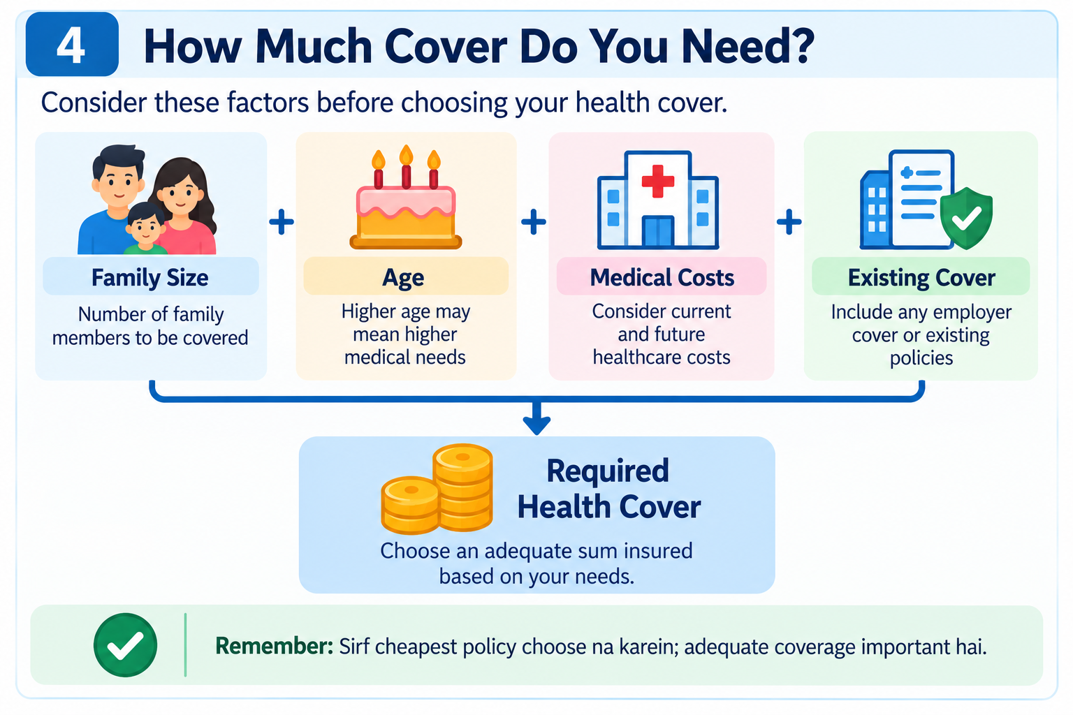 How Much Health Insurance Cover Do You Need - Family Size, Age, Medical Costs and Existing Cover