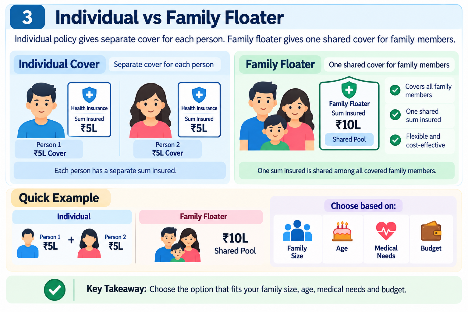 Individual vs Family Floater Health Insurance - Separate Cover vs Shared Family Cover