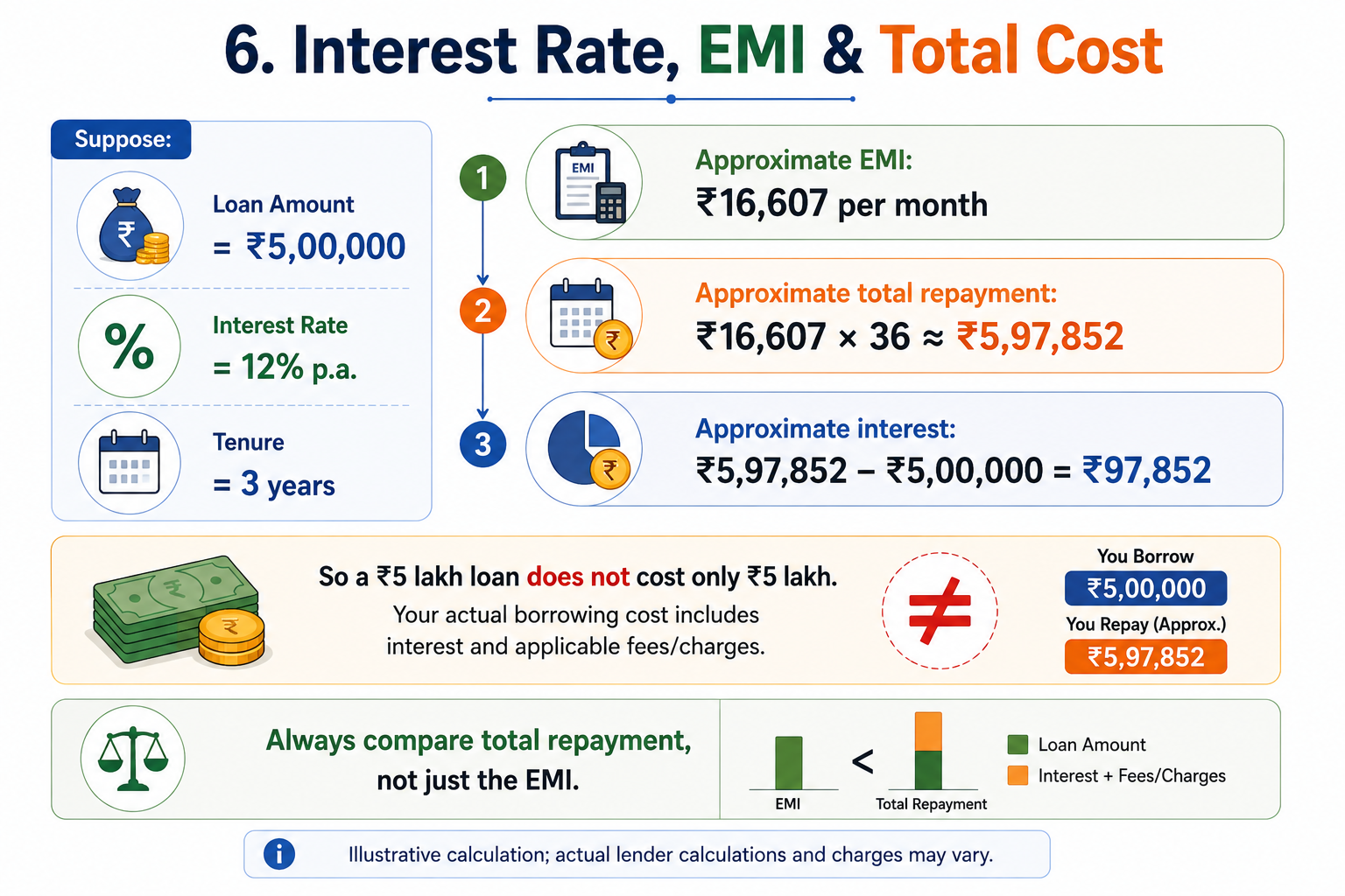Interest Rate, EMI and Total Loan Cost
