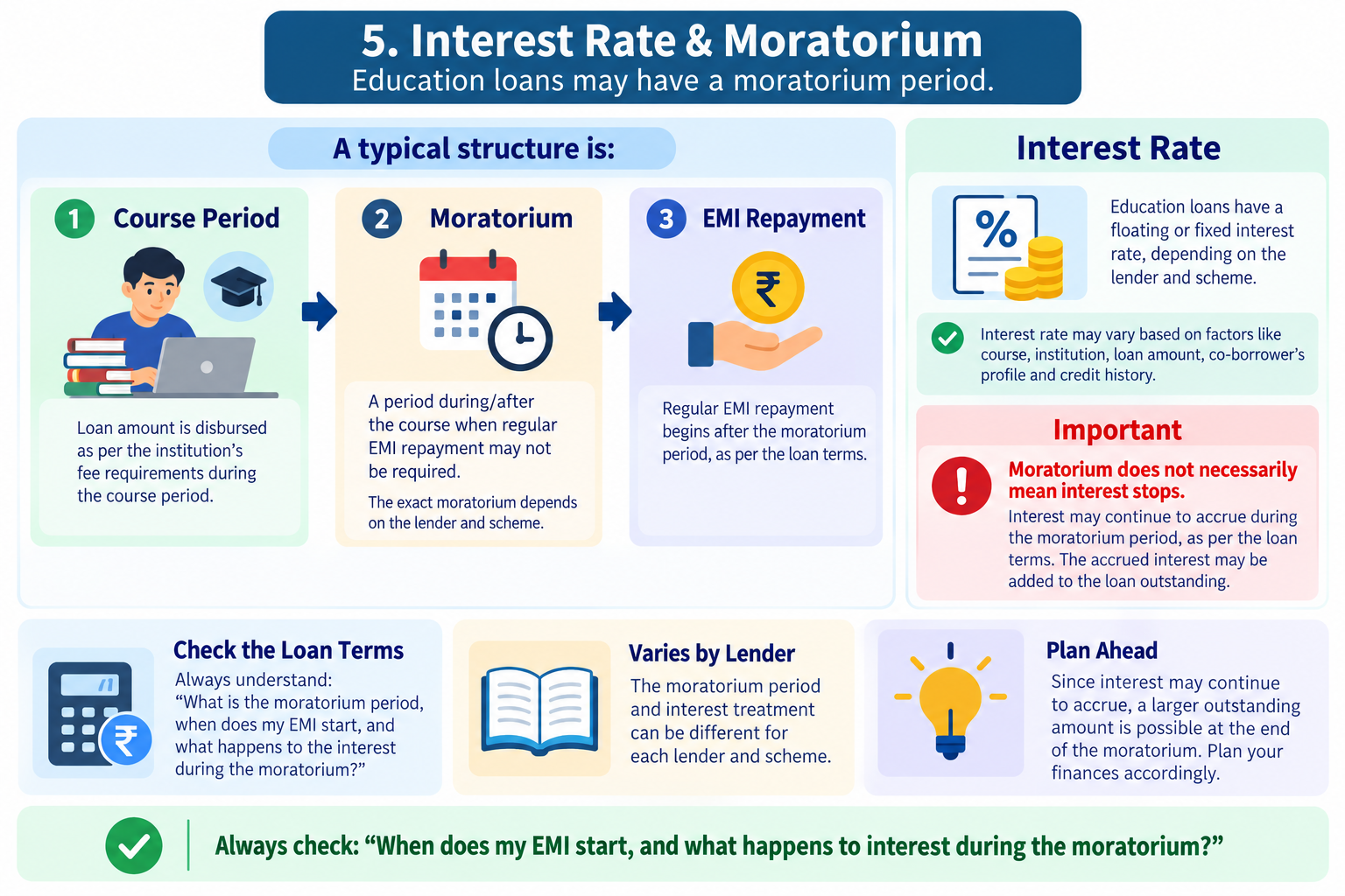 Education Loan Interest Rate and Moratorium Explained