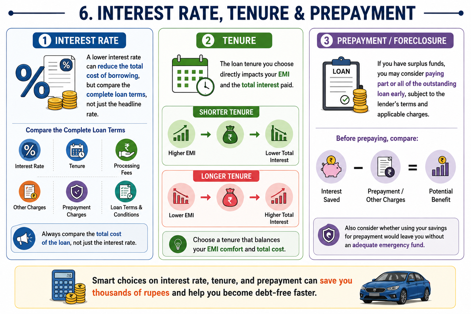 Interest Rate, Tenure and Prepayment Guide