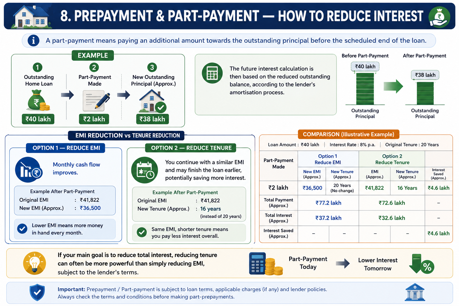 Prepayment and Part-Payment - How to Reduce Interest
