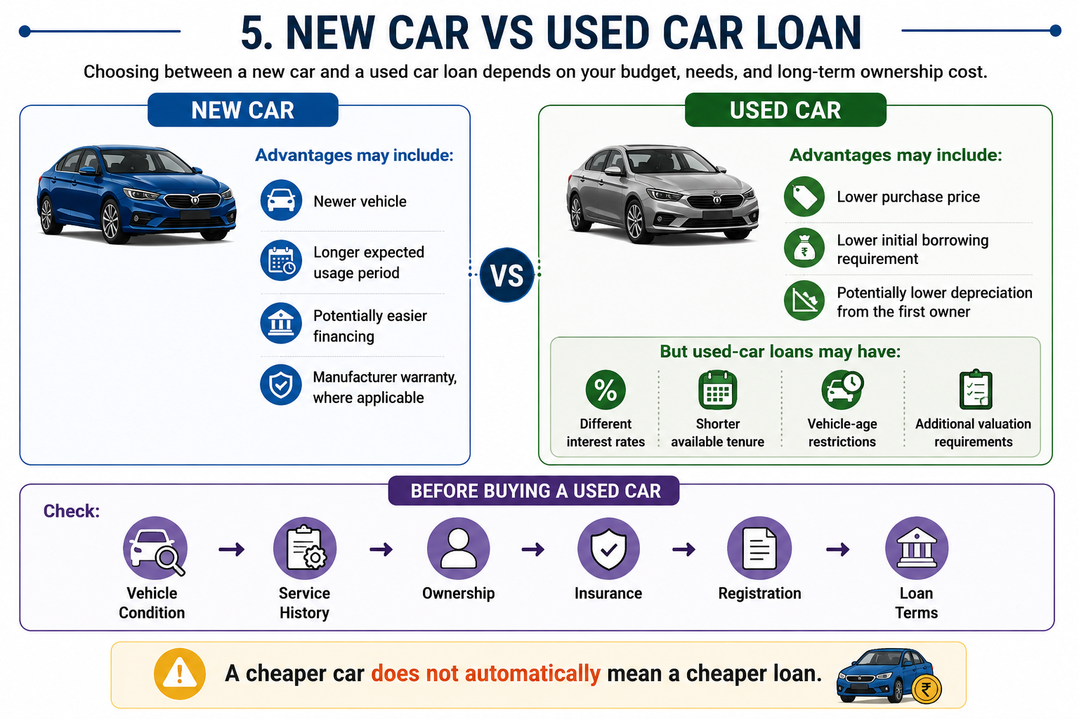 New vs Used Car Loan Guide