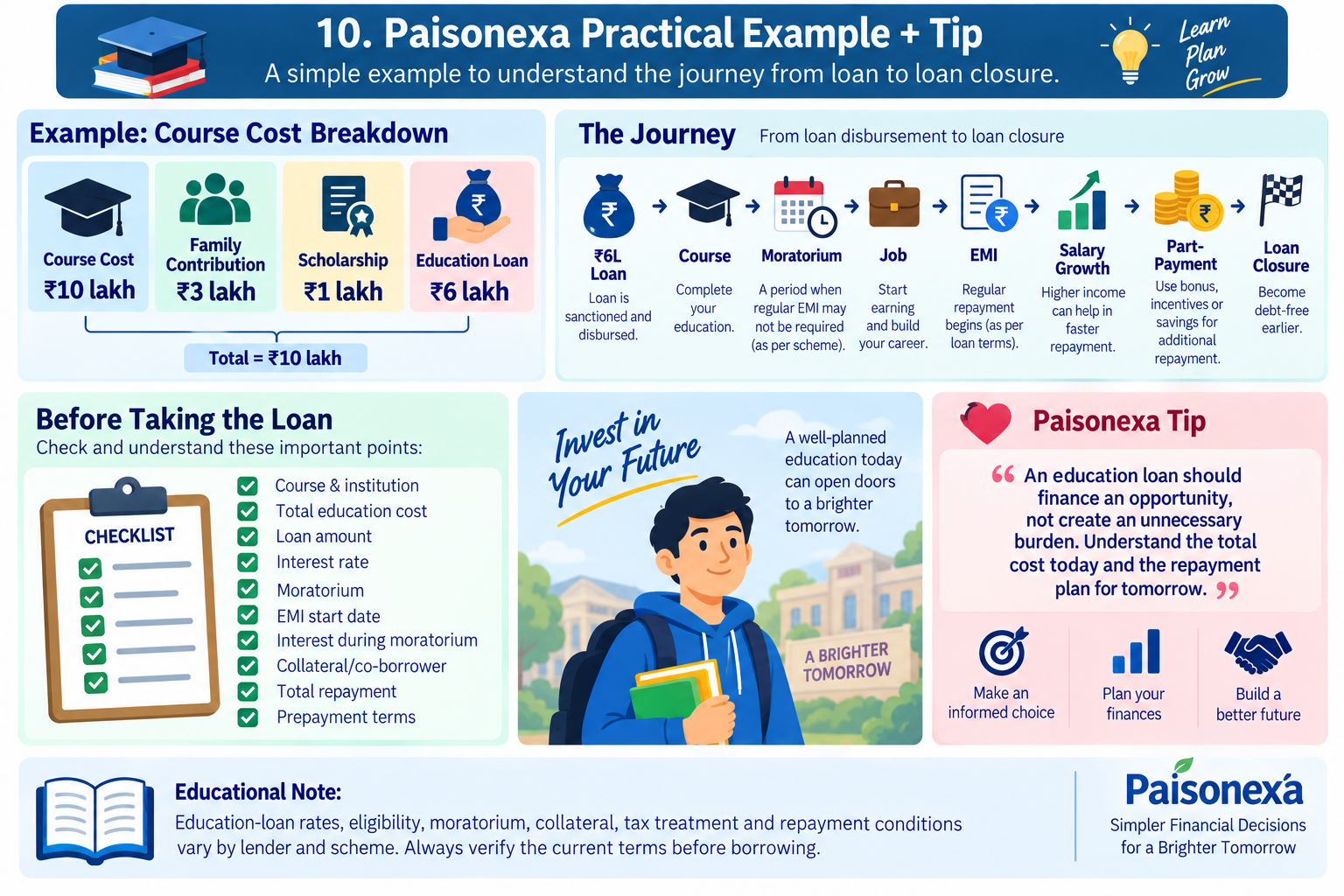 Paisonexa Education Loan Practical Example and Repayment Journey